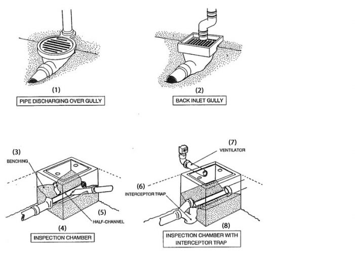 Drainage