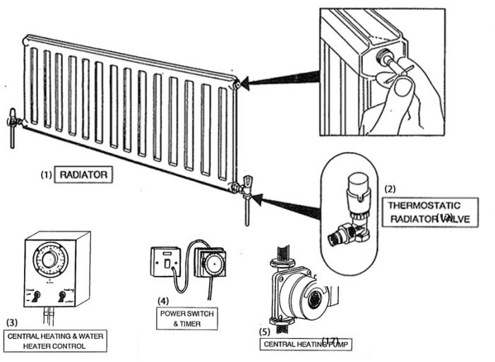 Heating and Hot Water