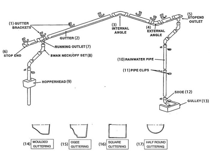 Gutters and Rainwater Pipes